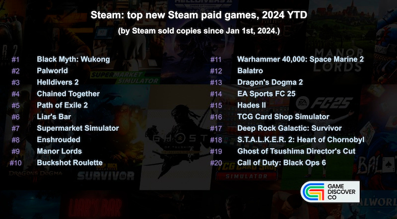 A chart made by GameDiscoverCo listing the top new Steam paid games in 2024 (ranked by copies sold), with Black Myth Wukong at the top