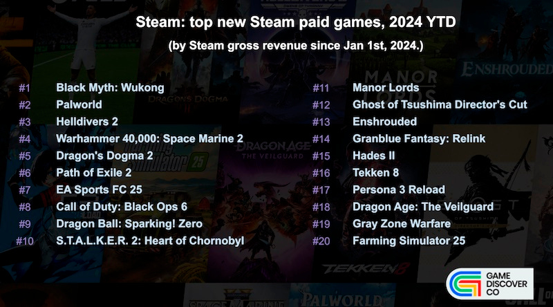 A list of games created by GameDiscoverCo detailing the top Steam games in 2024 ranked according to gross revenue