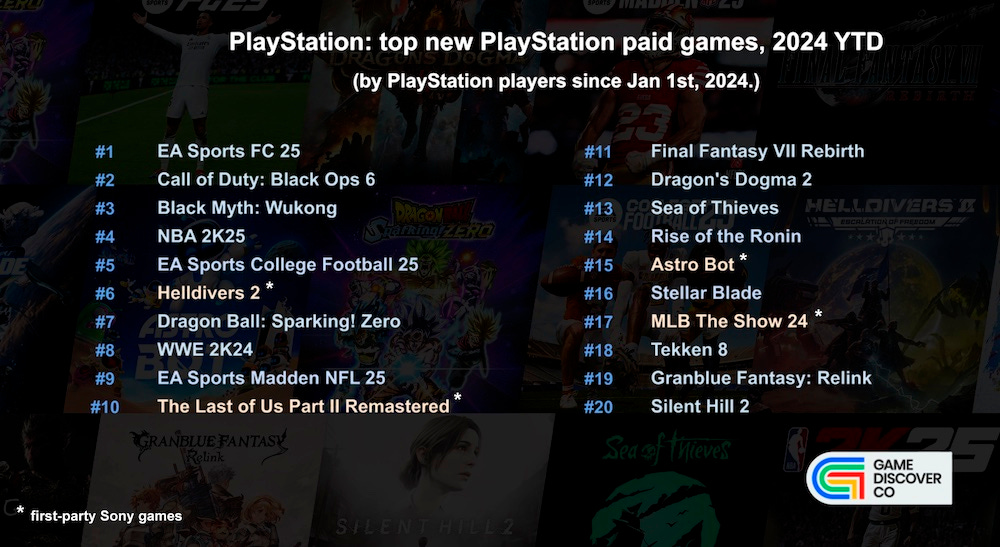 A list created by GameDiscoverCo ranking the top new PlayStation paid games of 2024, with EA Sports FC 25 at the top