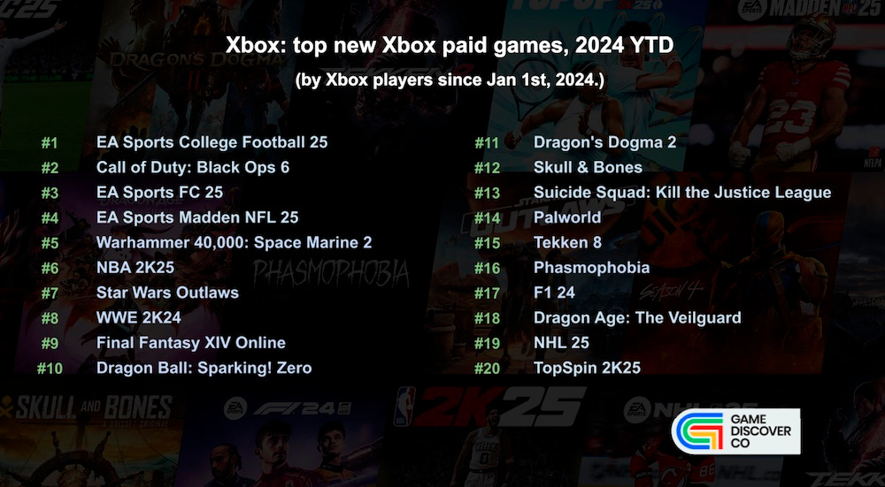 A list created by GameDiscoverCo listing the top new paid games on Xbox for 2024, with EA Sports College Football 25 at the top