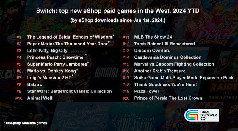 An image of a list created by GameDiscoverCo listing the top new Nintendo eShop paid games of 2024, with The Legend of Zelda: Echoes of Wisdom at the top of the list