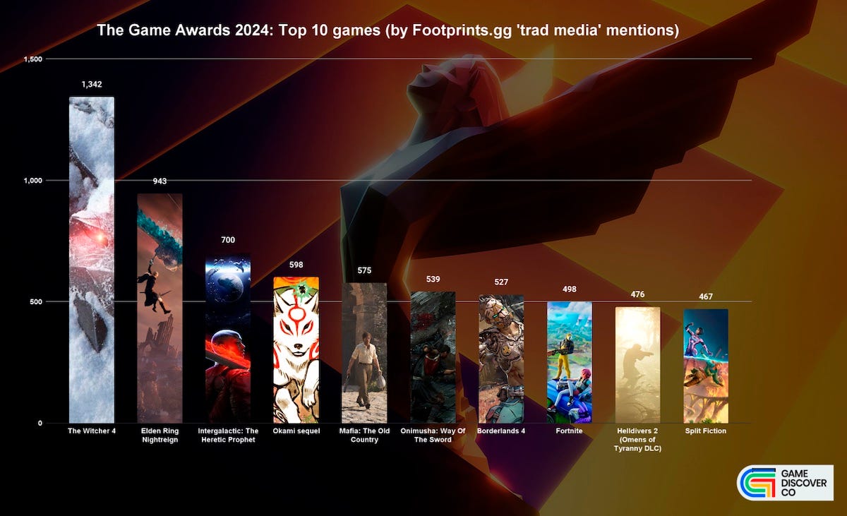 A bar graph created by GameDiscoverCo ranking the game announcements from The Game Awards 2024 that got the most media interest. The Witcher 4 is at the top, followed by Elden Ring Nightreign, Intergalactic: The Heretic Prophet, the Okami sequel, Mafia: The Old Country, Onimusha: Way of the Sword, Borderlands 4, Fortnite, Helldivers 2, and Split Fiction