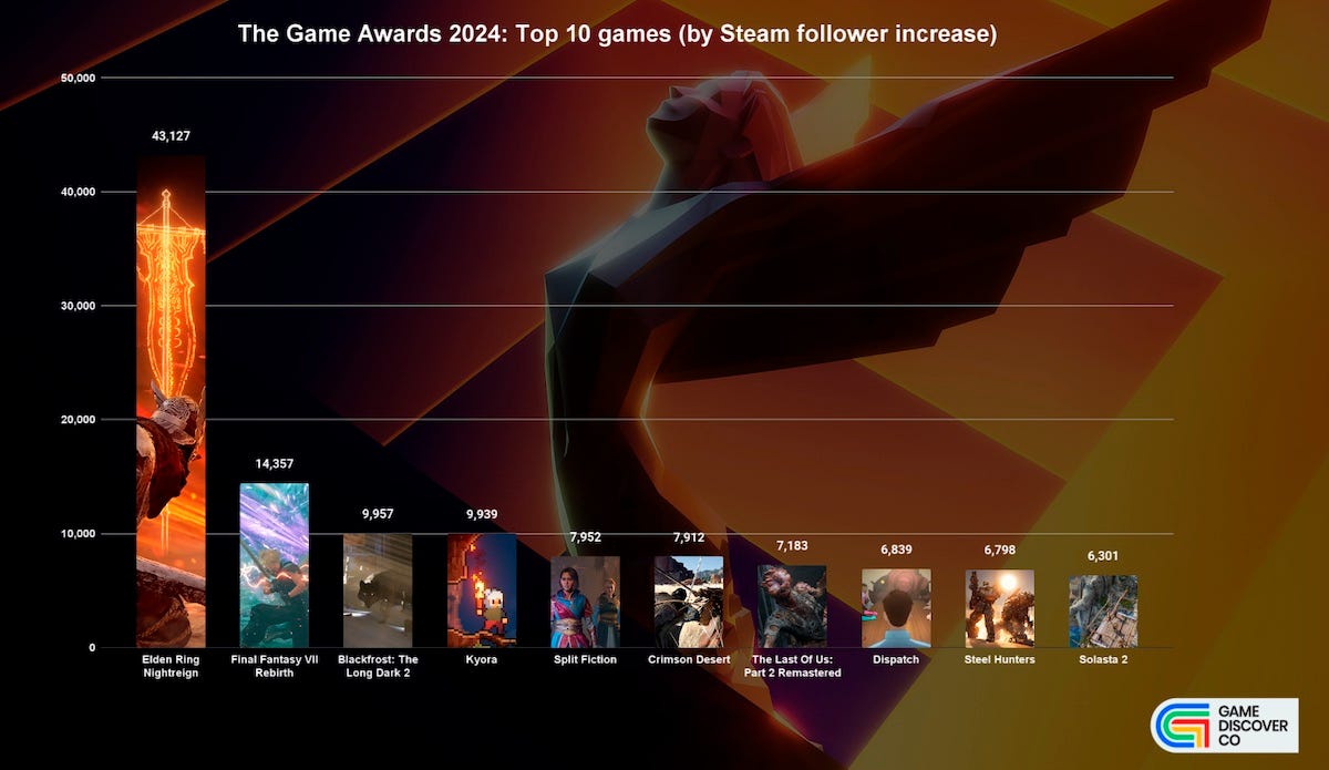 A bar graph by GameDiscoverCo ranking the game announcements at the Game Awards 2024 according to how many Steam wishlist additions they got afterwards. In order, that’s Elden Ring Nightreign, Final Fantasy VII Rebirth, Blackfrost: The Long Dark 2, Kyora, Split Fiction, Crimson Desert, The Last of Us: Part 2 Remastered, Dispatch, Steel Hunters, and Solasta 2